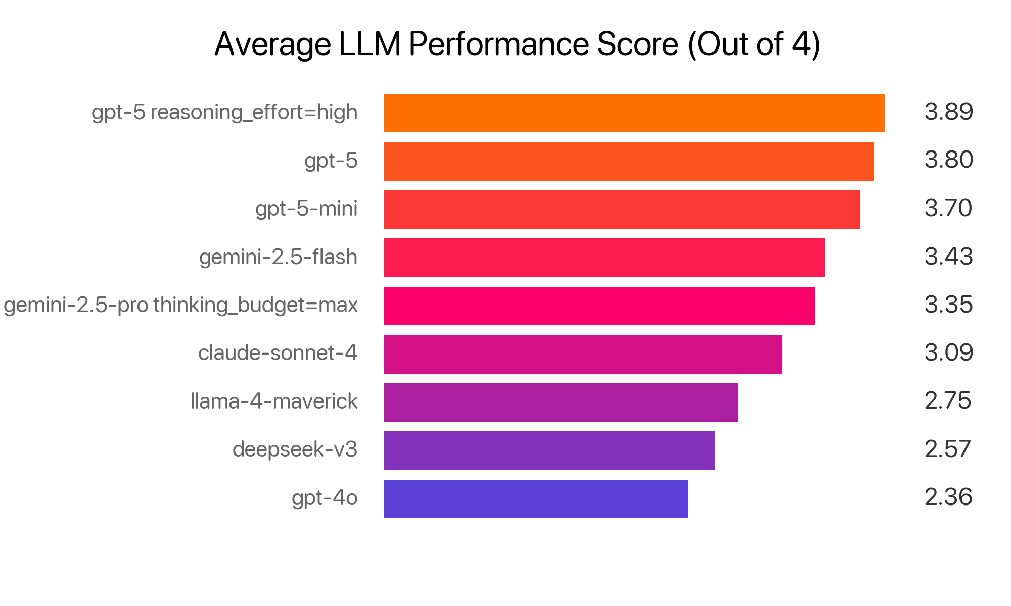 Average LLM Performance Score (Out of 4)