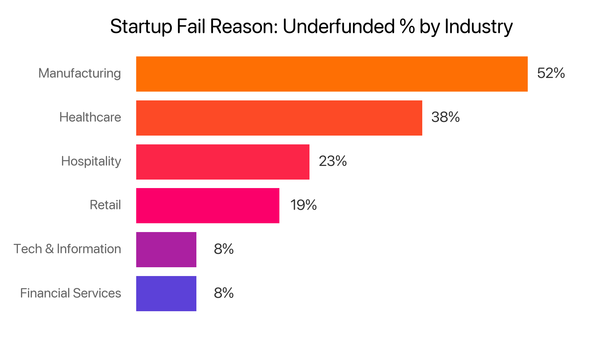 Startup Fail Reason: Underfunded % by Industry