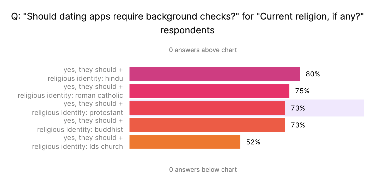 Religion and dating background checks