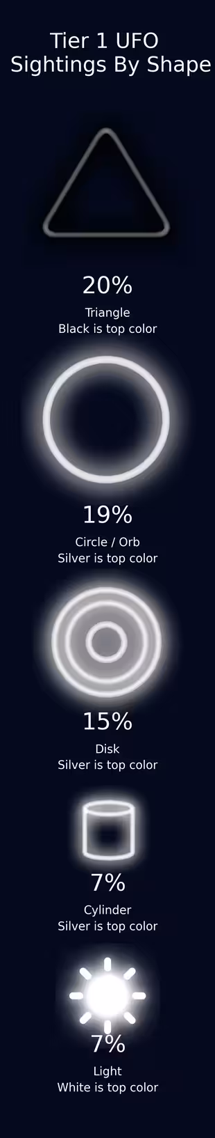 Tier 1 UFO Sightings By Shape