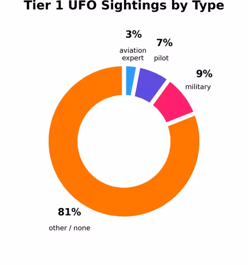 Tier 1 UFO Sightings By Type